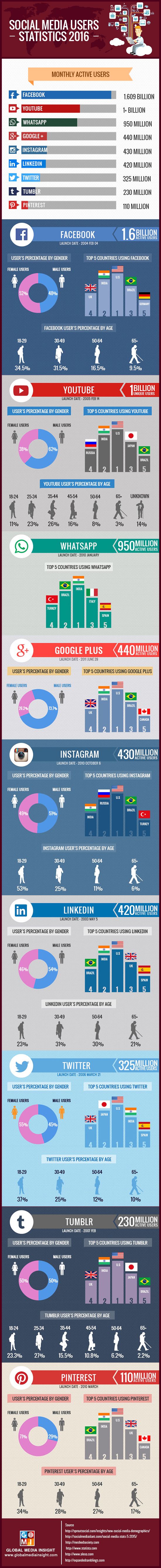 Statistiche Social Media 2016